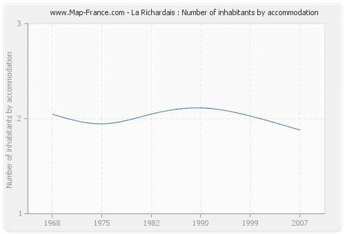 La Richardais : Number of inhabitants by accommodation
